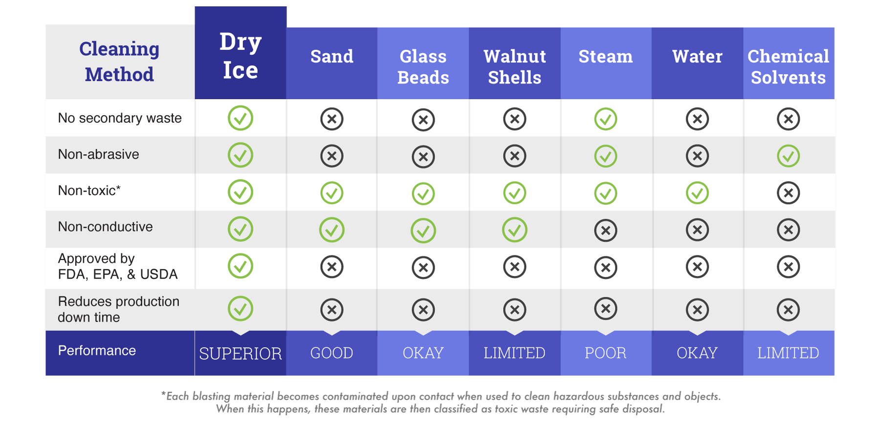 How Dry Ice Compares To Other Cleaning Methods